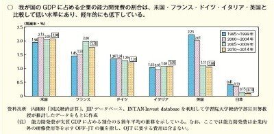 学び直し