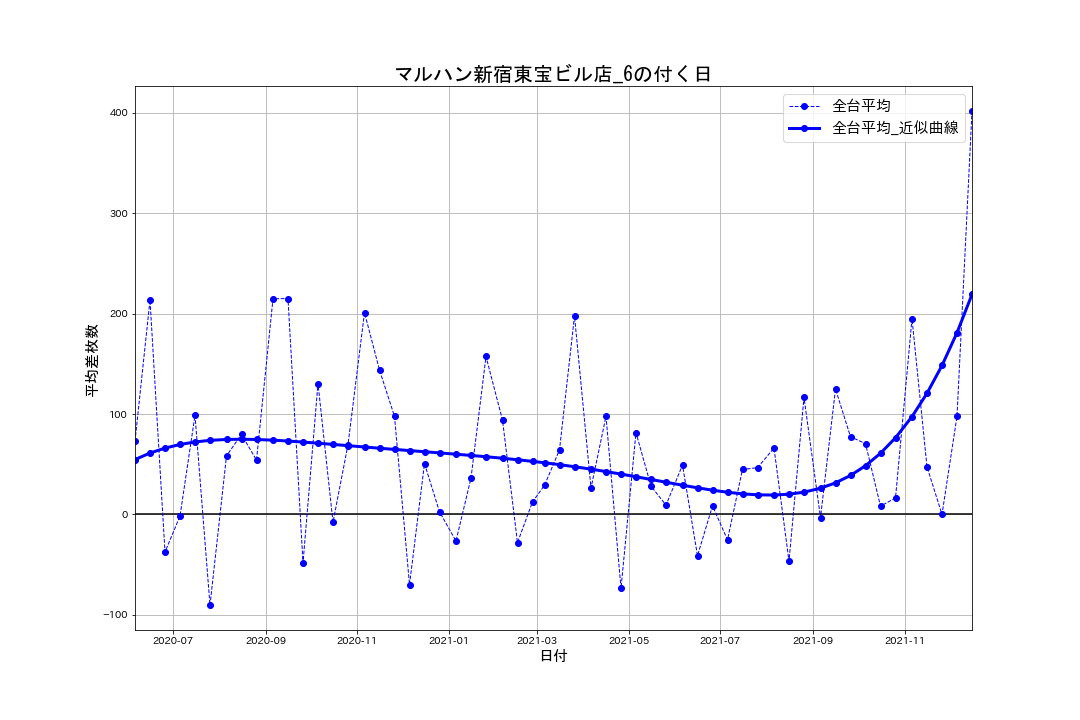 02_平均差枚数推移グラフ_マルハン新宿東宝ビル店_6の付く日