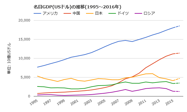 名目ｇｄｐ