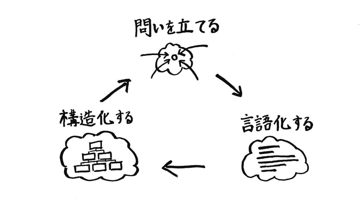 03_問い言語化構造化循環の図