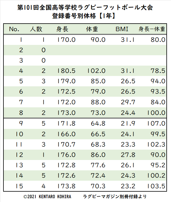 第101回 全国高等学校ラグビーフットボール大会調べ 各校登録データ 小平健太郎 Note 第101回 全国高等学校ラグビーフットボール大会調べ 各校登録データ 小平健太郎 Note