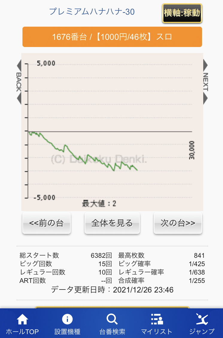 21 12 26 メガコンコルド1177大口41号通り店 周年 ぱちまる襲来 ゼロ確 ゼロから始める設定判別 Note