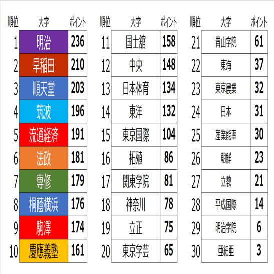 週刊ユース分析 大学サッカー 結局一番強いのどこなのよ 鈴木意斗 すずきいと 毎日書く人 Note