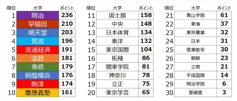 週刊ユース分析 大学サッカー 結局一番強いのどこなのよ 鈴木意斗 すずきいと 毎日書く人 Note