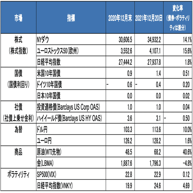 2021年の振り返り〜パンデミックが世界経済やTHEOに与えた影響は？〜｜THEO［テオ］by お金のデザイン