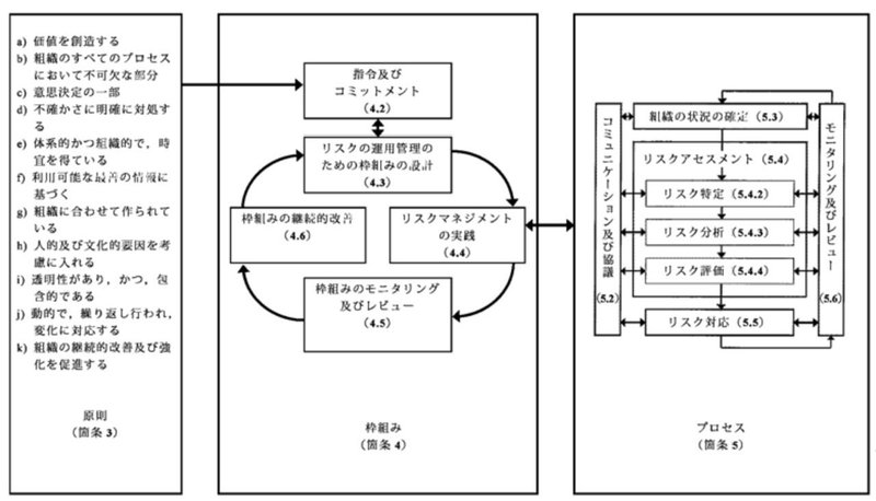 リスクマネジメント枠組み 指令及びコミットメント その１ Ventvert Note