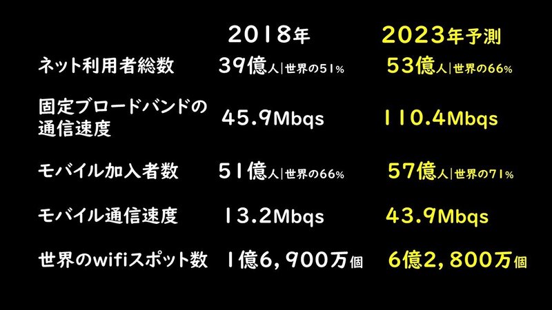 シスコ　データ通信量