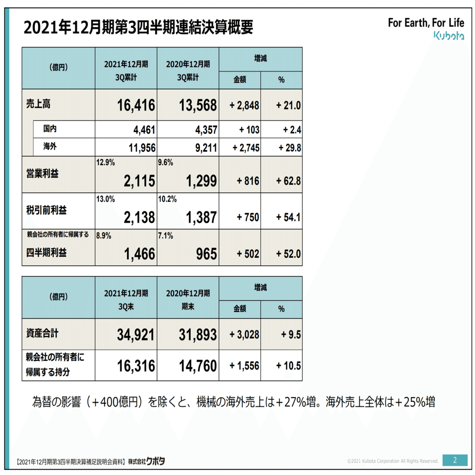 Q. 建設・農業機械クボタが絶好調である理由とは？｜決算が読めるよう