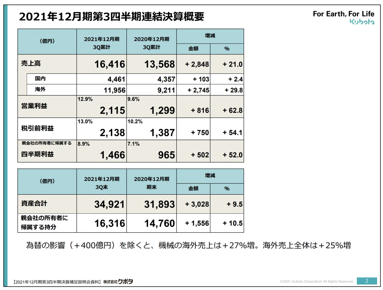 Q. 建設・農業機械クボタが絶好調である理由とは?|決算が読めるよう Q. 建設・農業機械クボタが絶好調である理由とは?|決算が読めるよう
