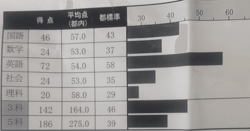 偏差値37からの高校受験　#13 「中学2年12月　英語偏差値58理科29!?」