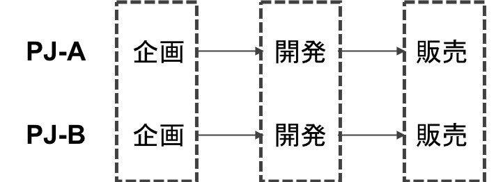 セクション別組織 ユニット別組織 マトリクス組織のメリット デメリット ぴかし Note セクション別組織 ユニット別組織 マトリクス組織のメリット デメリット ぴかし Note