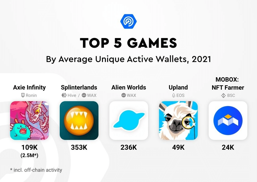 NFT,DeFi,ブロックチェーンゲーム,メタバース,スケーラビリティ問題,2021年のweb3領域をファクトレポートをもとに振り返る｜shinichiro  kinjo