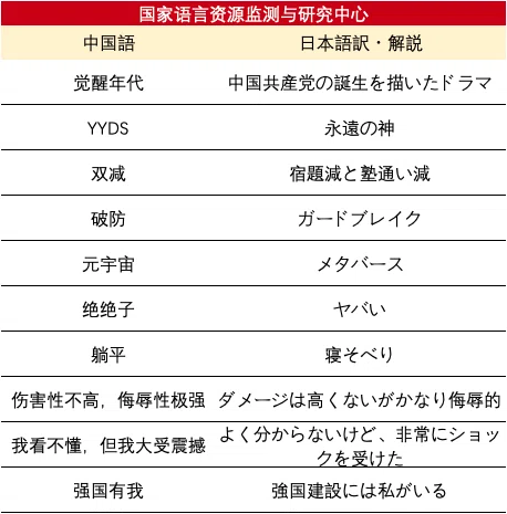 2021年中国流行語トップ10!! (YYDS、我emo了、元宇宙など)｜チャイトピ