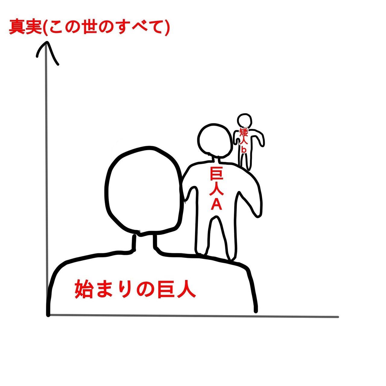 巨人の肩の上に立つ 考 はなはち Note 巨人の肩の上に立つ 考 はなはち Note
