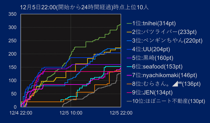 グラフ_1205 2200