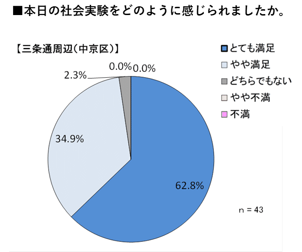 満足度