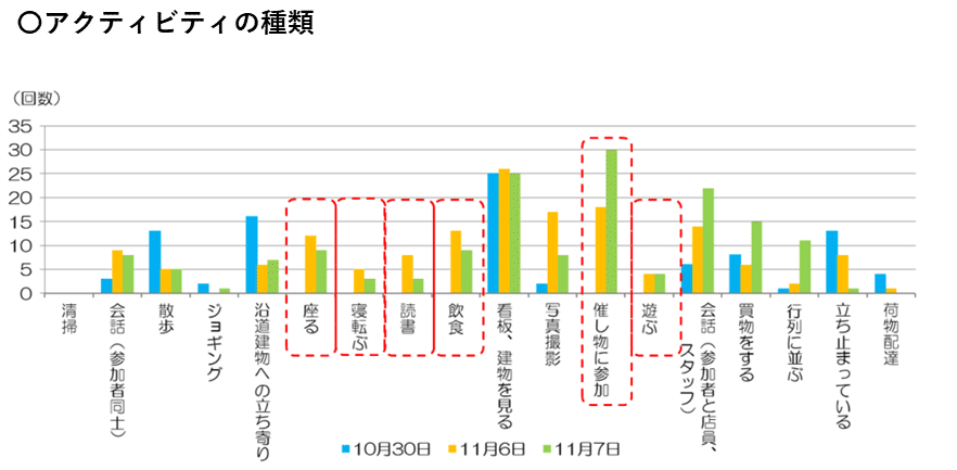 アクティビティの種類