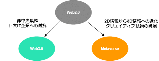 【note記事用】WEB3とメタバース2022年予測.drawio