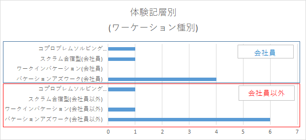 層別