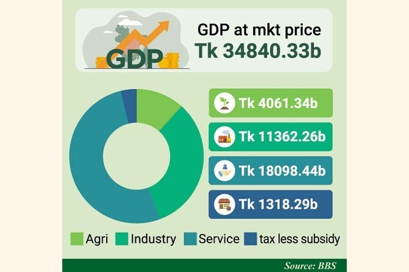 サービス業GDP54％