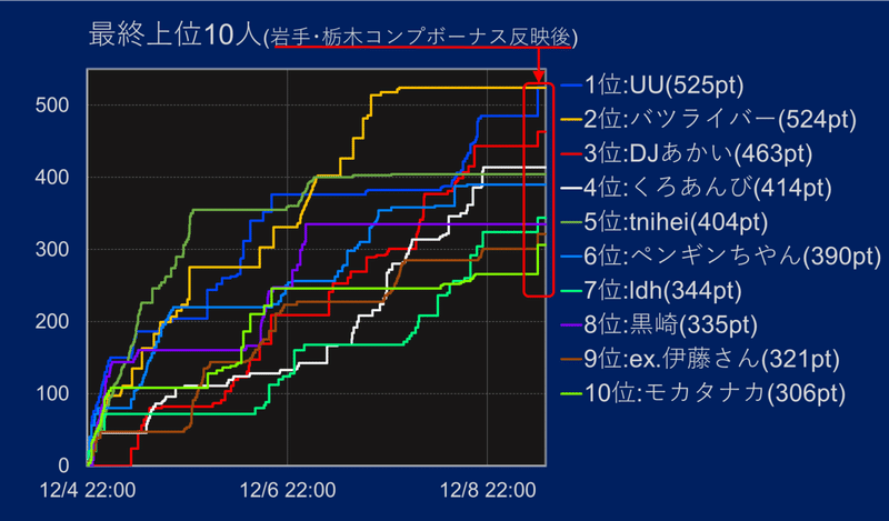 グラフ_1209 1200　10位