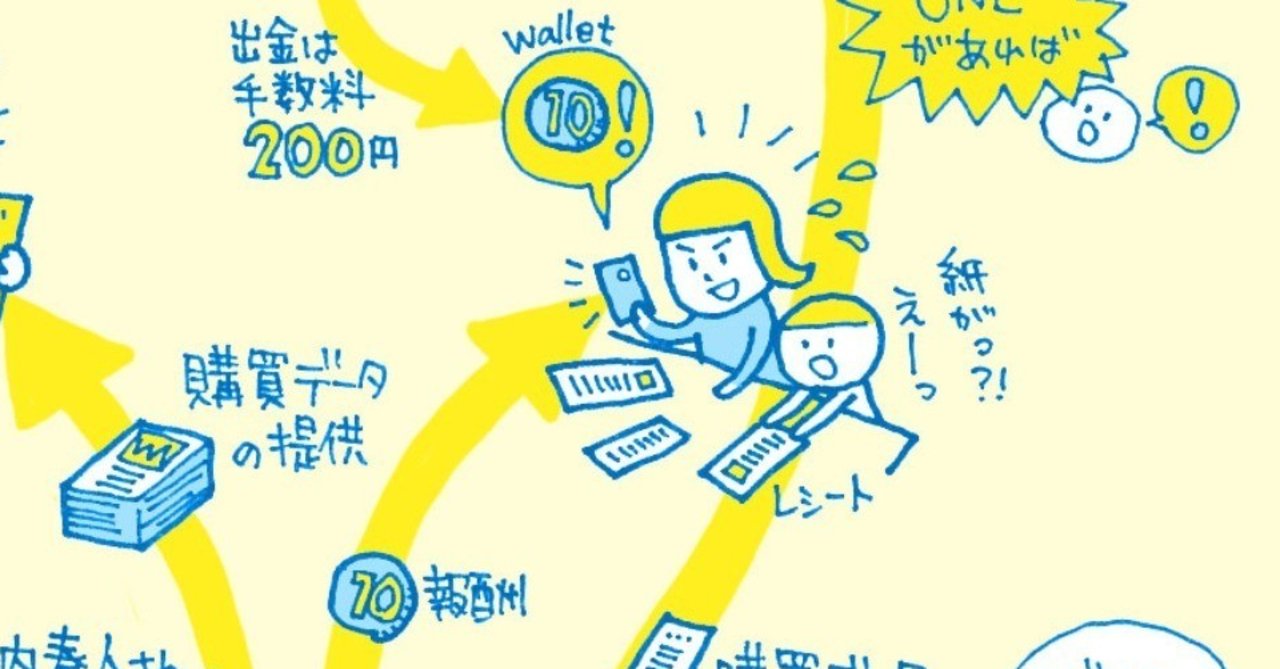登録者殺到のレシートが10円になるアプリ One ワン のしくみをイラスト図解してみた Web屋が広告業界にきてみた Note 登録者殺到のレシートが10円になるアプリ One ワン のしくみをイラスト図解してみた Web屋が広告業界にきてみた Note