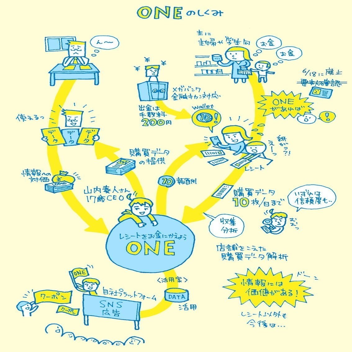 登録者殺到のレシートが10円になるアプリ One ワン のしくみをイラスト図解してみた Web屋が広告業界にきてみた Note