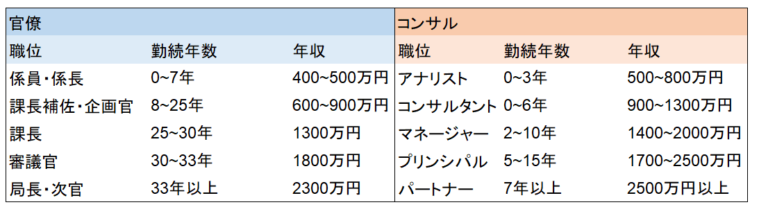 コンサルと官僚の出世と給与 田舎ペンギン Note