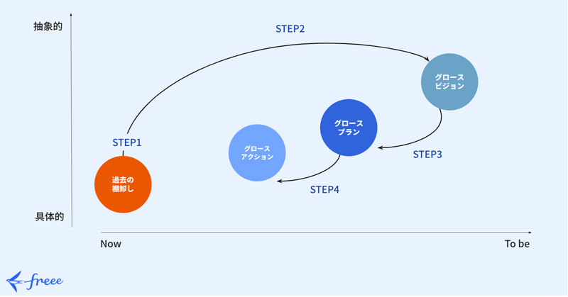 イメージできないことはマネージできない。freeeが成長目標に時間をかける理由