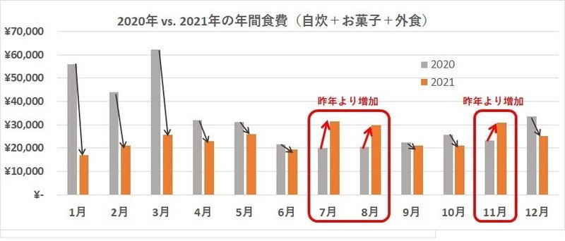 20211230_2021年食費(昨年比)