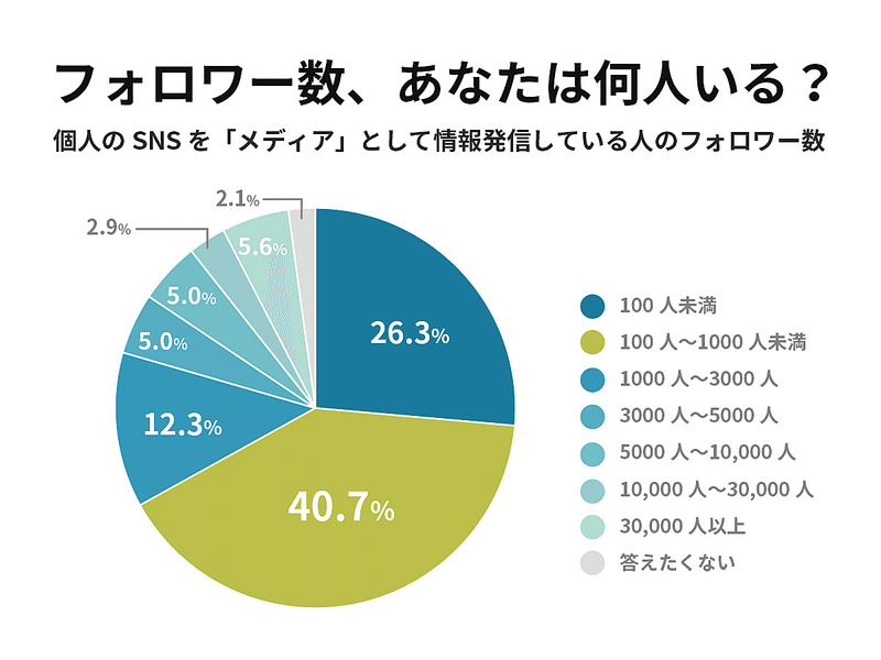 Twitterのフォロワーさんを増やす方法とコツ【1年の振り返り】