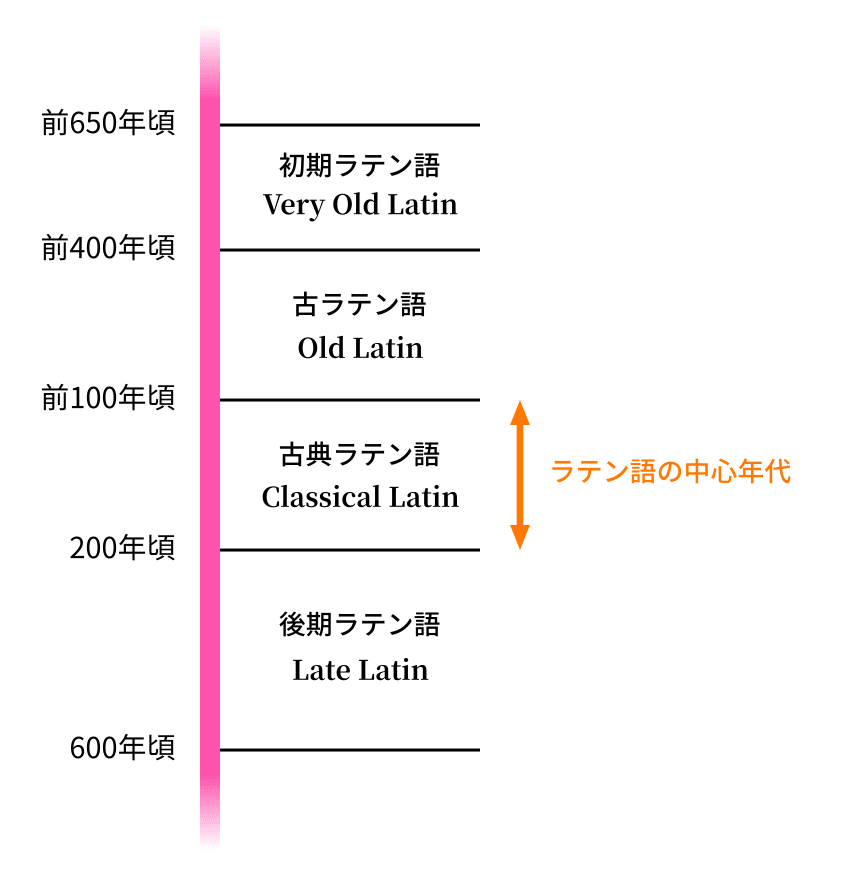ラテン語について 導入編 Riku Note