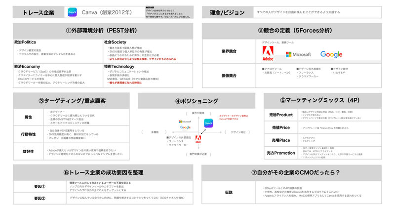 デザインの民主化を進めるCanvaのマーケティングトレース