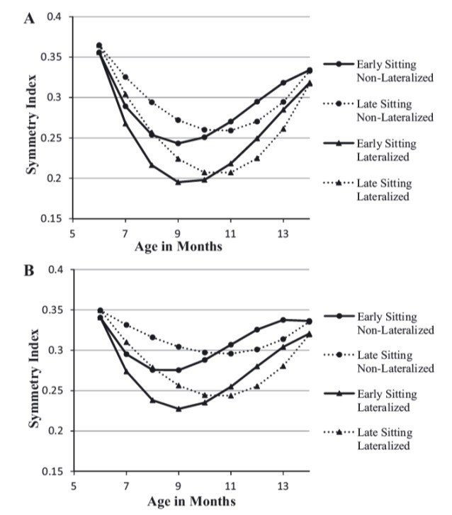赤ちゃんの左右分化した そして対称的な手の使用の発達に対する姿勢の影響 Postural Influences On The Development Of Infant Lateralized And 子どものセラピーに必要な支点 Note