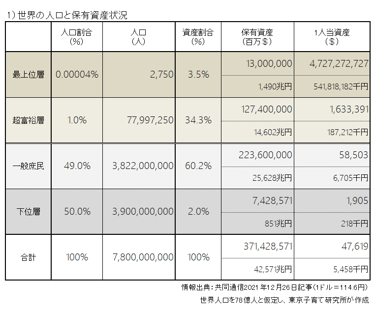 世界人口と保有資産状況