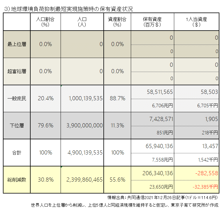 上位層削減時の保有資産状況