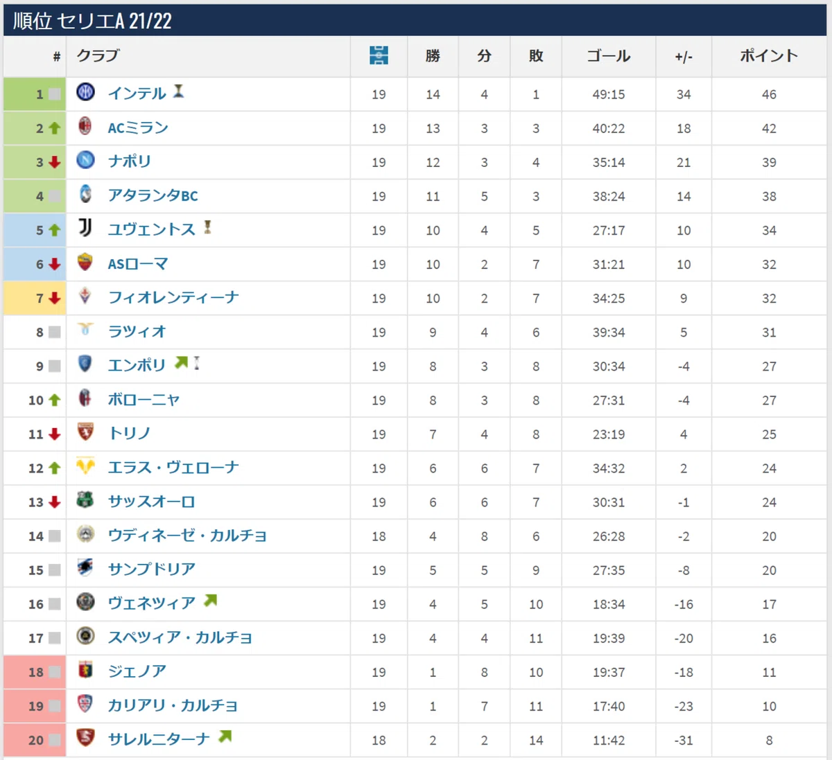 21-22 serieA 前半戦順位表