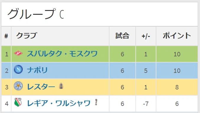 21-22 EL 順位表