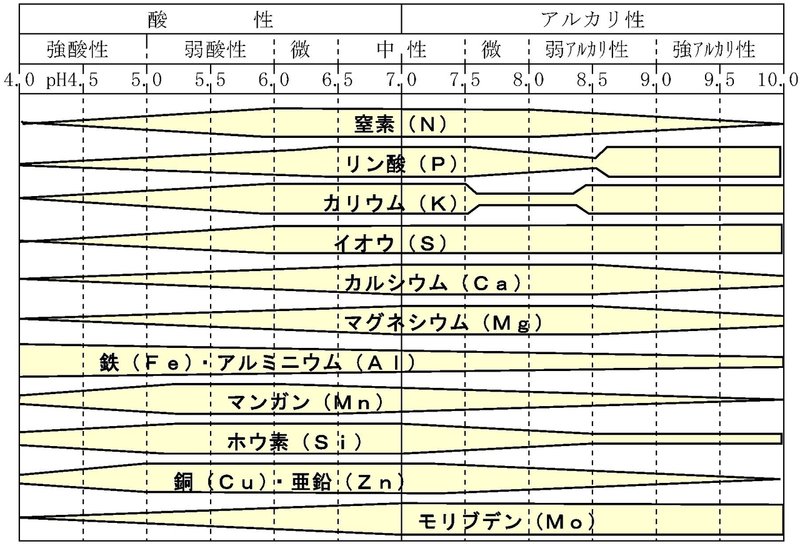 土壌の酸性 アルカリ性を表す数値ph なぜ土壌のphを知ることが重要なのか 古賀祐史 古賀農園 福岡県 Note