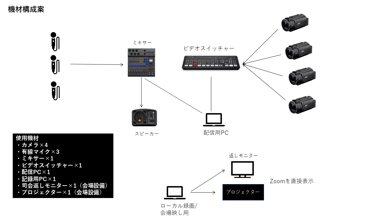 出張配信のための機材選び!ライブ配信機材一覧【2021年冬版】#一人 出張配信のための機材選び!ライブ配信機材一覧【2021年冬版】#一人