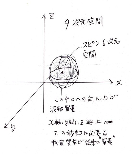 スピンと9次元 今野哲夫 Note スピンと9次元 今野哲夫 Note