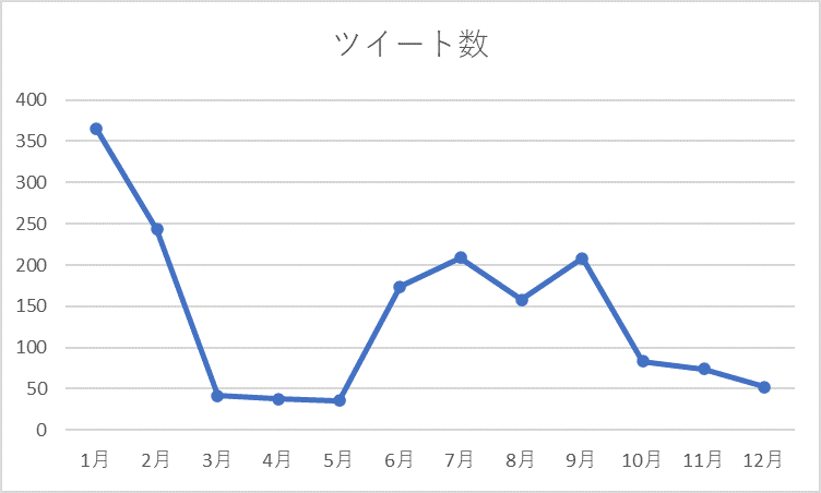 2021年のツイート数