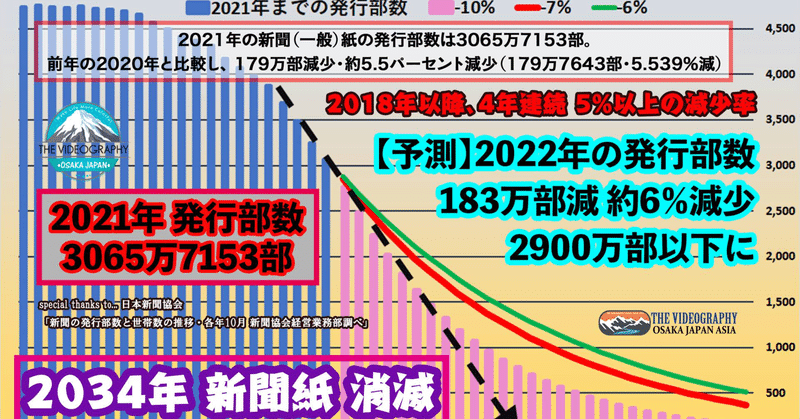 2021年 新聞 発行部数は3065万7153部・4年で810万部減少