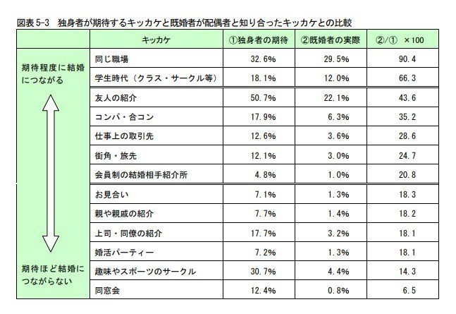 結婚したいなら婚活するな 婚活が結婚に向かない3つの理由 脱税レイヤー風呂屋さん Note 結婚したいなら婚活するな 婚活が結婚に向かない3つの理由 脱税レイヤー風呂屋さん Note