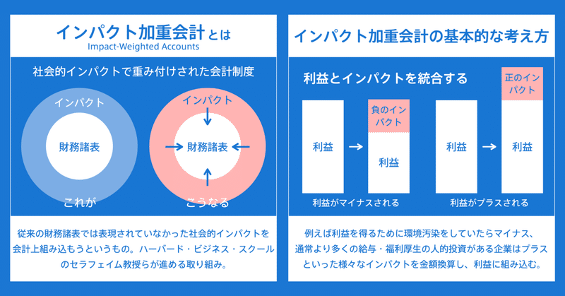 利益と社会的インパクトを統合しようとする試み「インパクト加重会計」