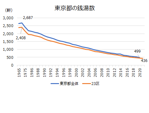 20211231_都内の銭湯数