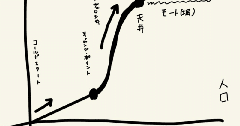 いかにネットワーク効果をデザインするか？ "The Cold Start Problem" を読む、いや、読んでいる