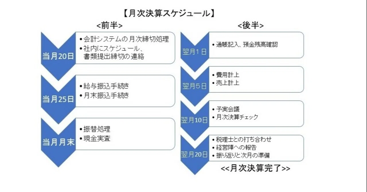 【経理業務紹介】月次決算:5日~10日の業務(予実会議の開催)|砂丘(経理の人)