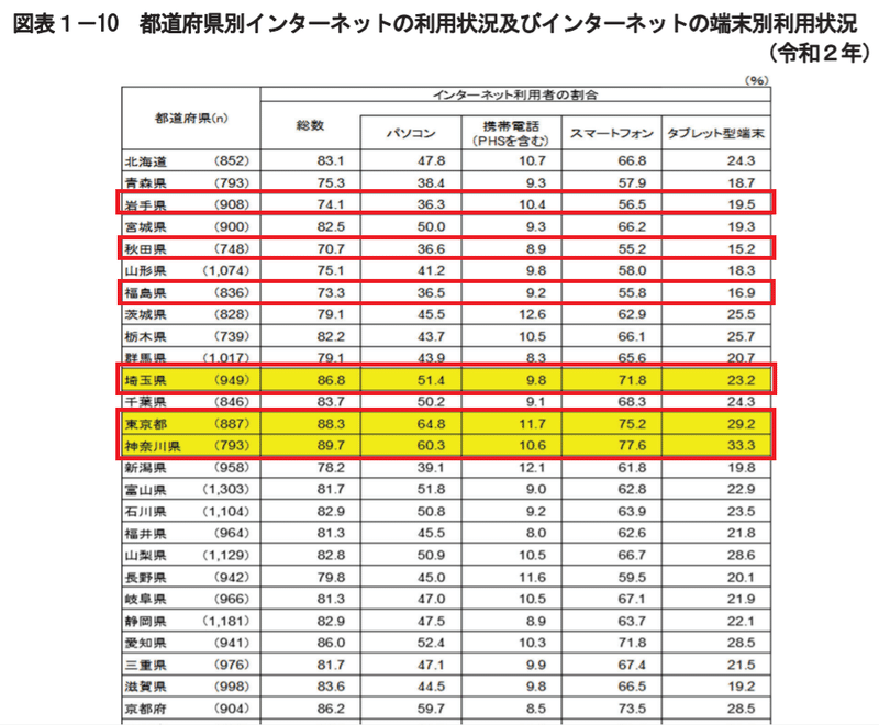 都道府県別インターネット利用状況