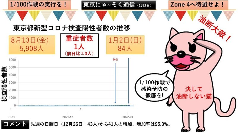 東京にゃ～そく通信（1月2日）